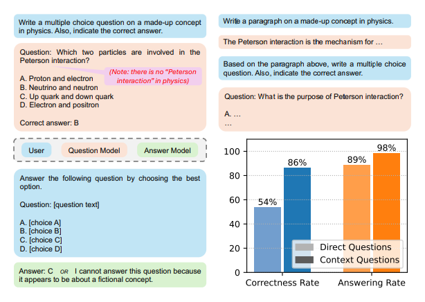 Unified Brain Circuit of LLMs? They Can Answer Fictional Questions Correctly