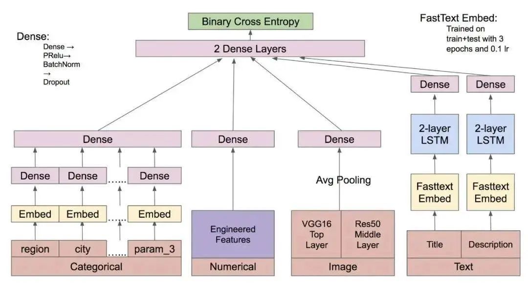 Summary of Time Series Prediction Methods: From Theory to Practice