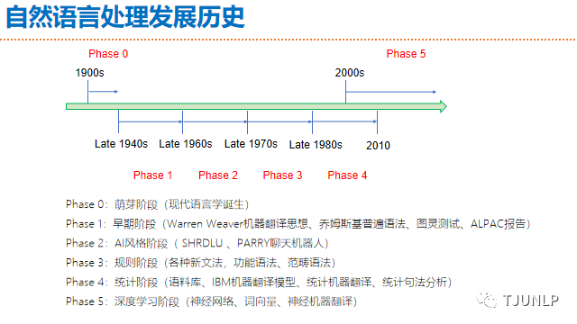Natural Language Processing: An Overview of Progress and Trends
