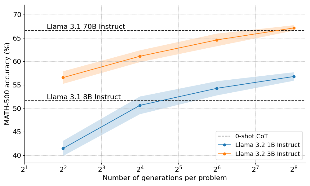 3B Model Outperforms 70B After Long Thinking! HuggingFace's O1 Technology Insights and Open Source