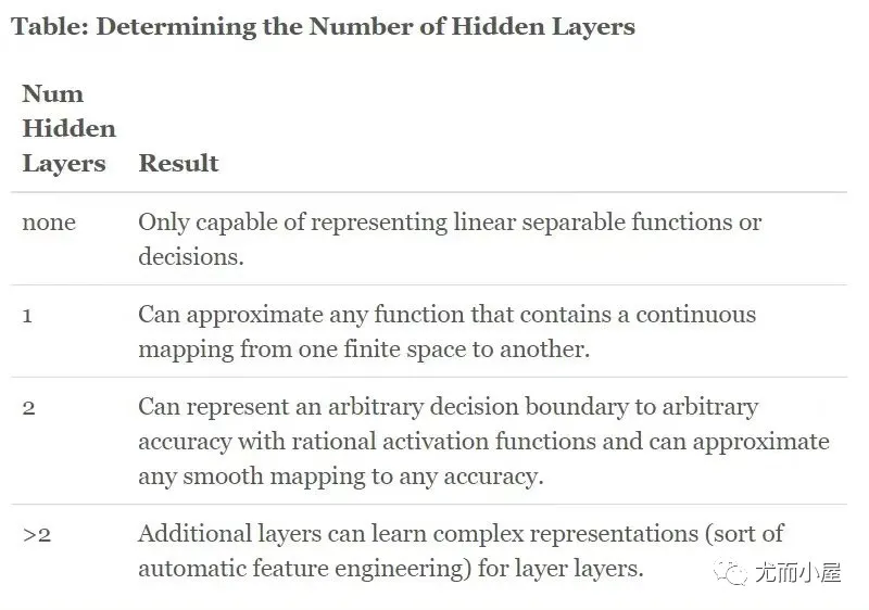 How To Determine The Number Of Layers And Neurons In A Neural Network?