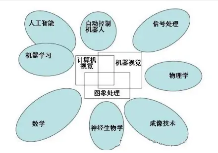 Computer Vision and Image Processing Operations