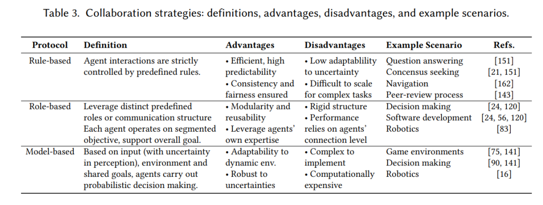 Multi-Agent Collaboration Mechanism: A Review of Large Language Models