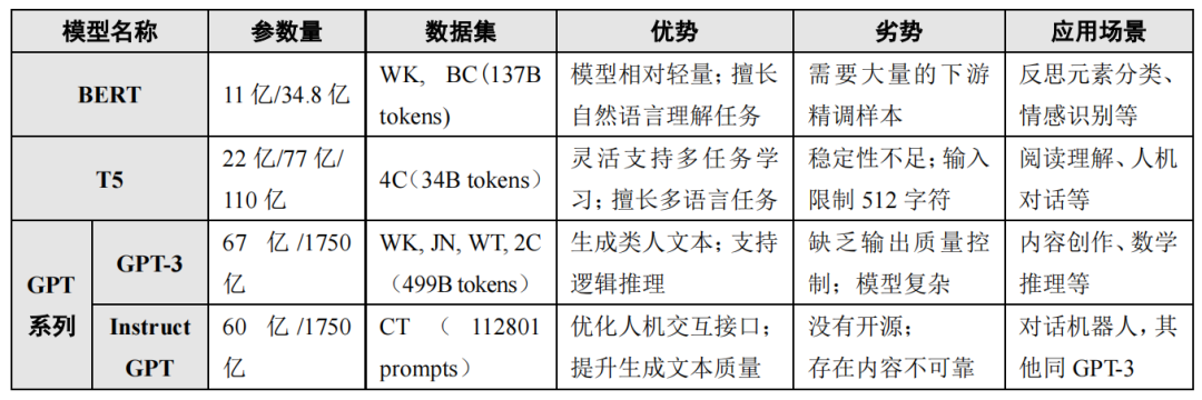 Educational Applications of Large Language Models: Principles, Status, and Challenges