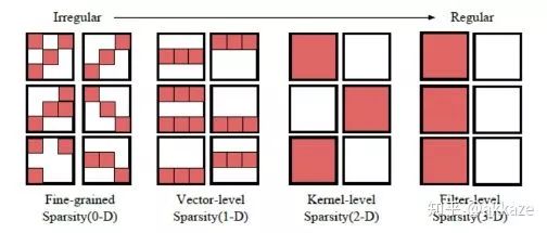 Do CNNs Really Need Downsampling (Upsampling)?