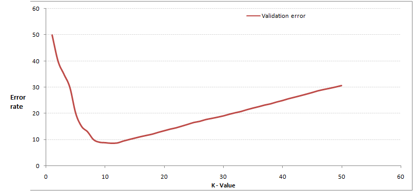 Understanding KNN Algorithm Principles