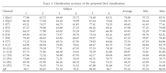 Time-Frequency Analysis of EEG Signals for Depth of Anesthesia Monitoring