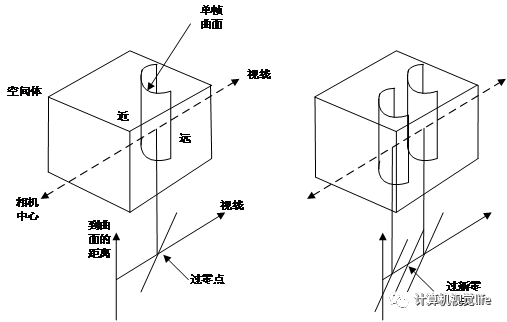 Introduction to Computer Vision: Overview of 3D Reconstruction Technology