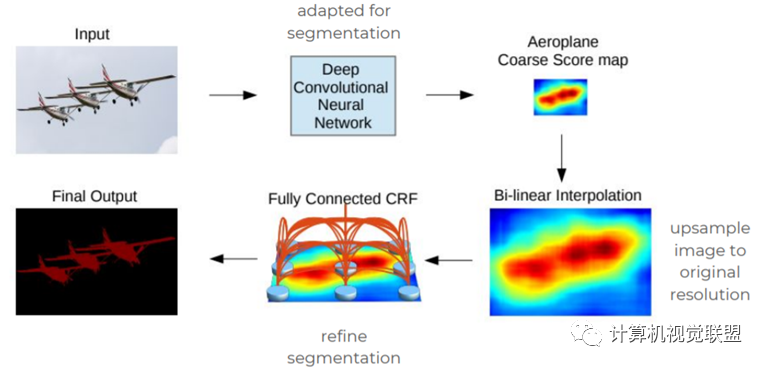 In-Depth Understanding of Deep Learning Semantic Segmentation