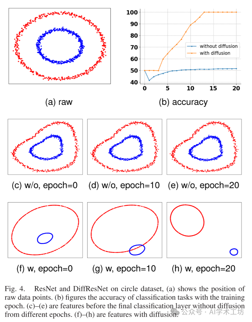 Diffusion Mechanism in Residual Neural Networks: Theory and Applications