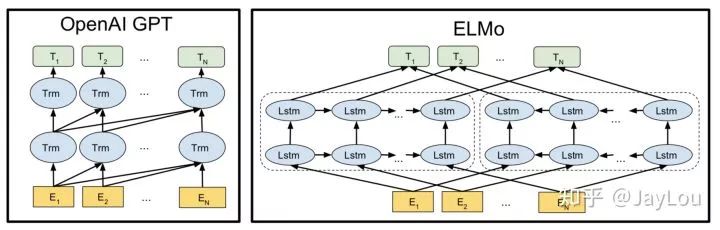 Summary of Pre-trained Language Models in NLP (Unidirectional Models, BERT Series, XLNet)
