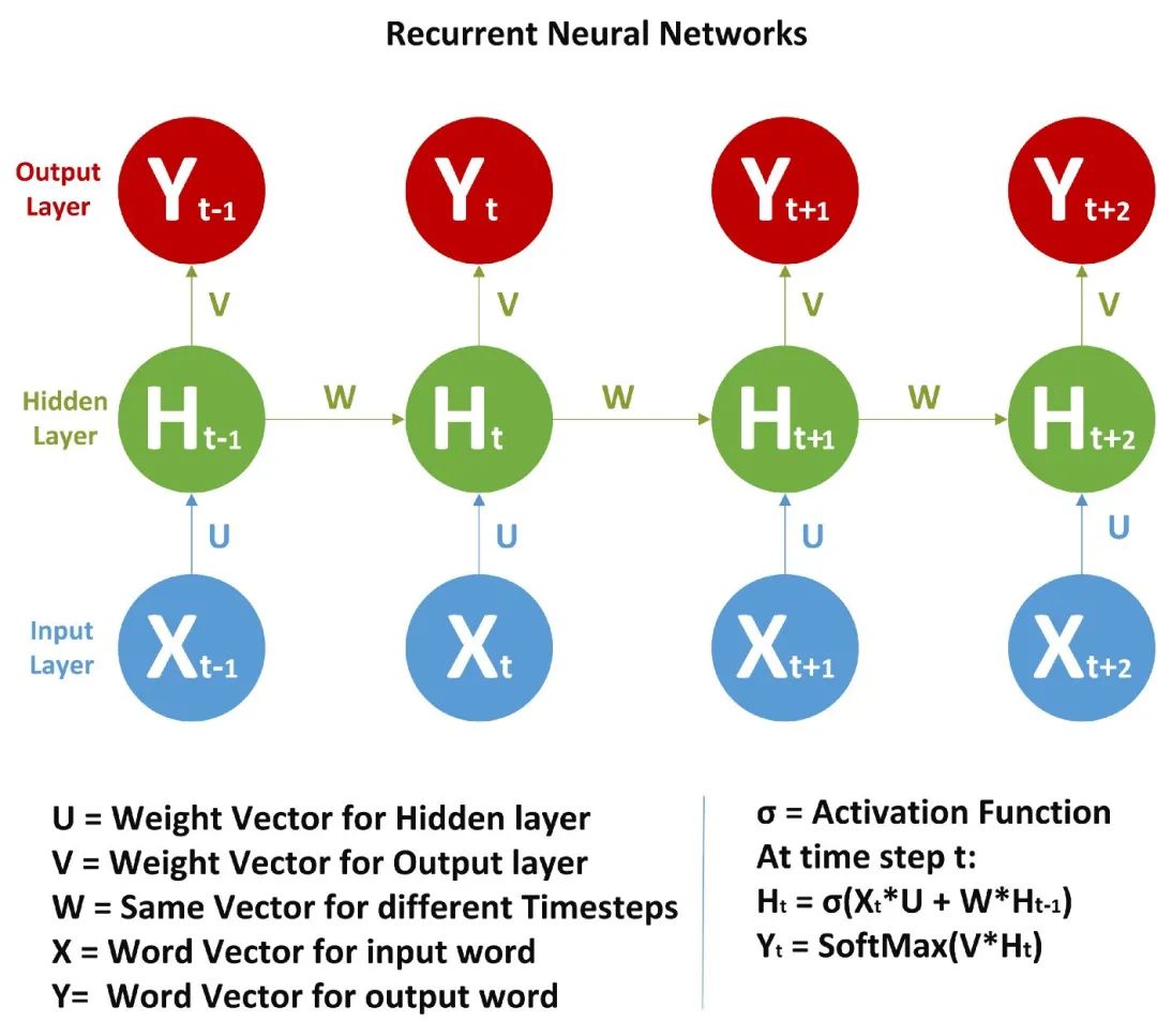 Understanding the Mathematical Principles Behind RNNs (Recurrent Neural Networks)