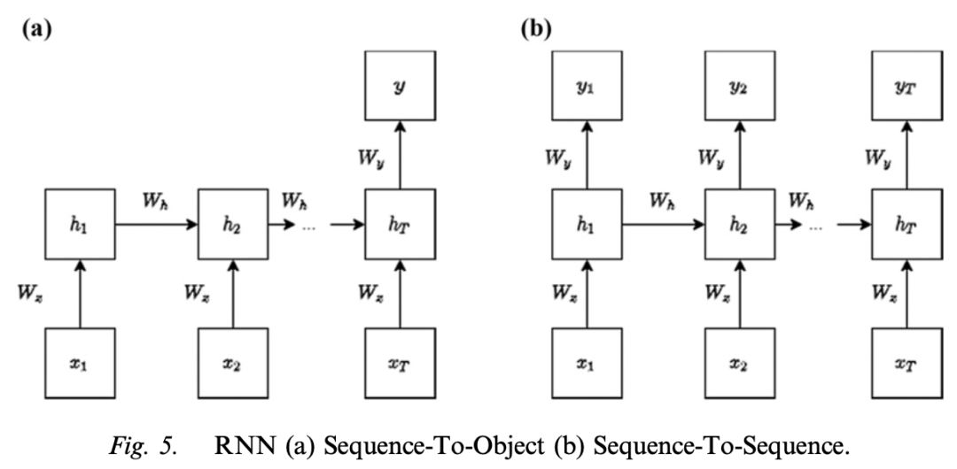 Applications of Deep Learning in Marketing