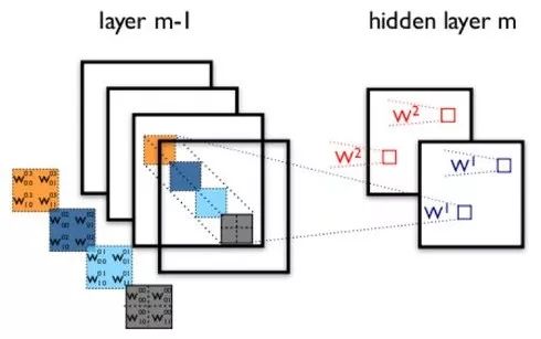 Differences Between CNN, RNN, and DNN Network Structures