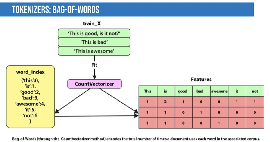 Natural Language Processing: A Comprehensive Analysis from Traditional to Deep Learning
