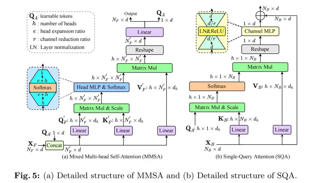Efficient Vision Transformers With Partial Attention