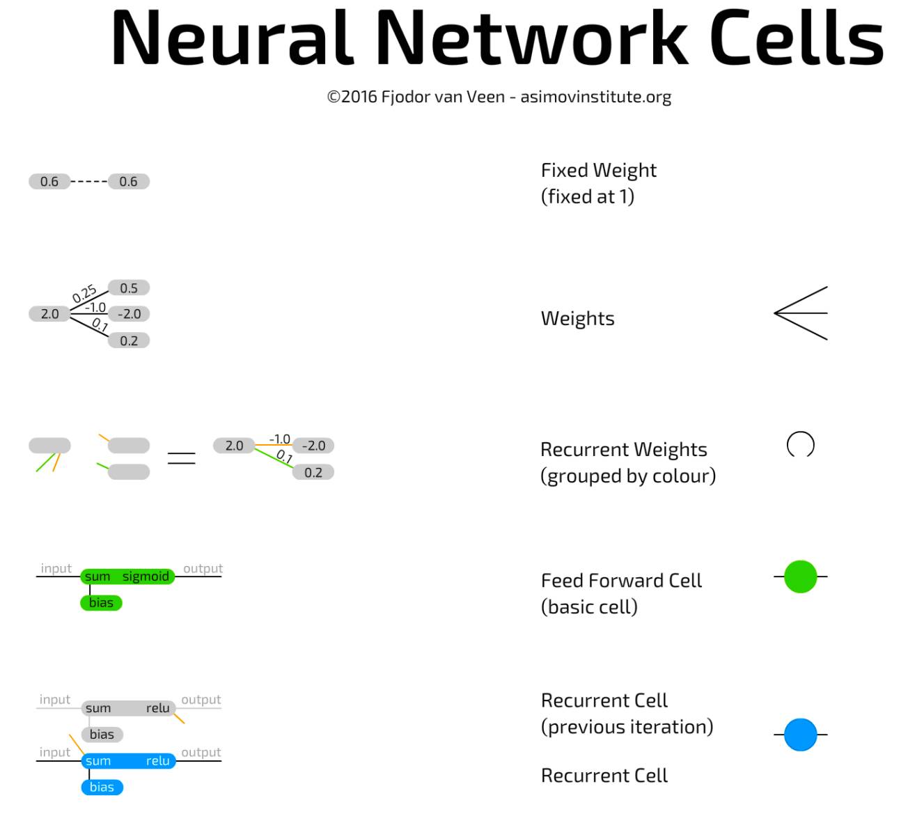 Deep Dive | Basics of Neural Networks: Seven Types of Units and Four Connection Methods