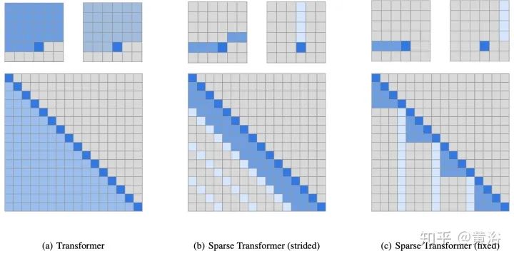 Overview of 17 Efficient Variants of Transformer Models