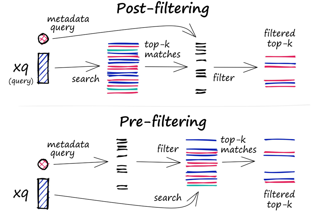 Understanding the Technological Foundation of AI: Vector Databases