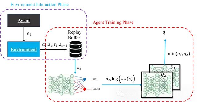 SAC Algorithm in Deep Reinforcement Learning: Mathematical Principles, Network Architecture, and PyTorch Implementation