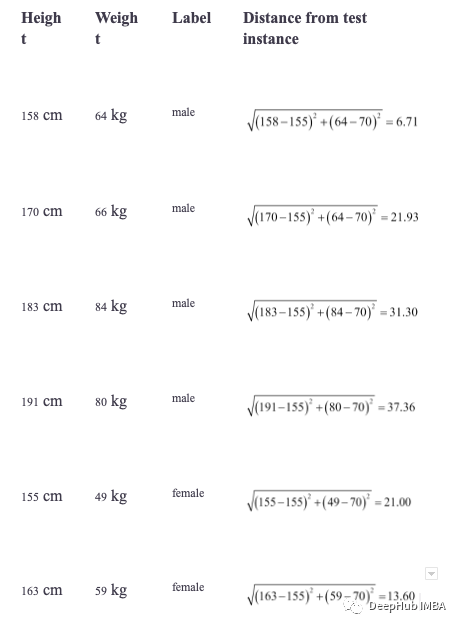 Classification and Regression Using KNN