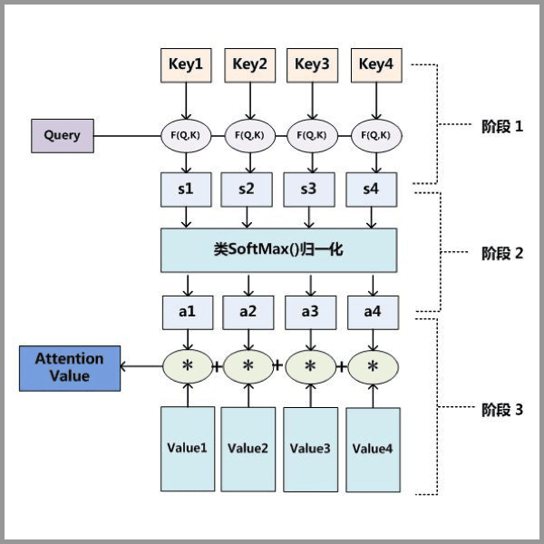 Understanding Attention Mechanism in Neural Networks