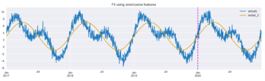 Three Approaches to Encoding Time Information for ML Models