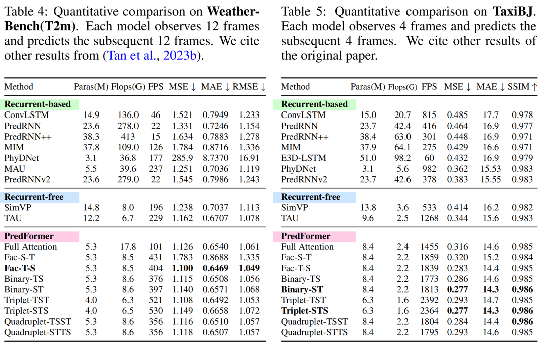 PredFormer: A Milestone in Spatial-Temporal Prediction Learning