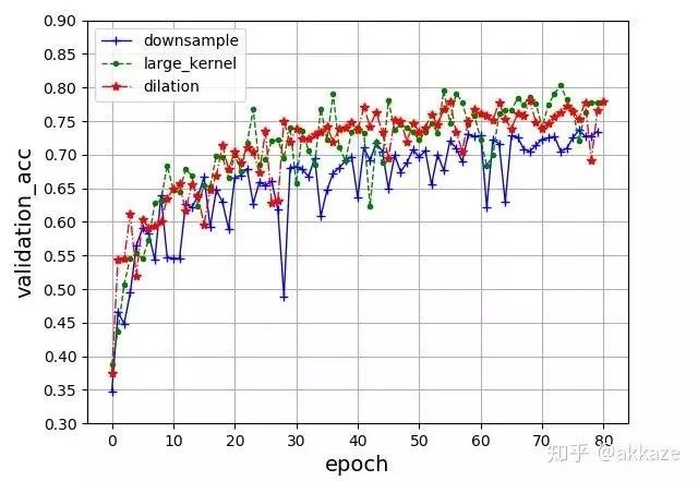 Do CNNs Really Need Downsampling (Upsampling)?