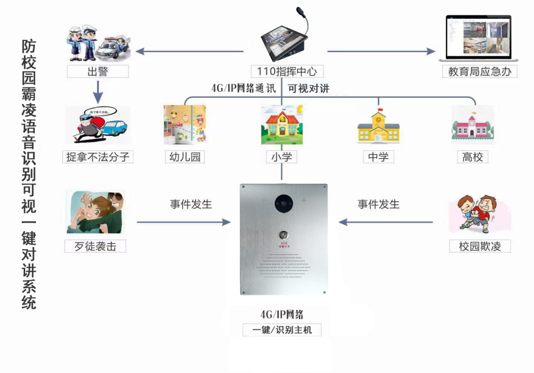 Anti-Bullying AI Voice Recognition Alarm System: AI Protecting Student Safety