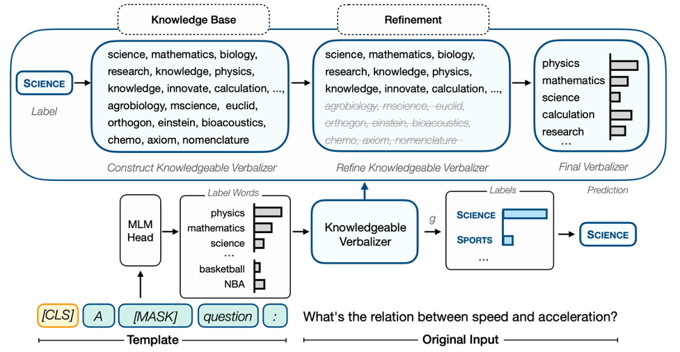 Integrating Knowledge into Text Classification with KPT