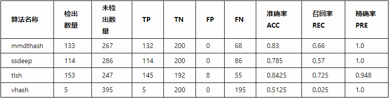 Comparison of ssdeep, tlsh, vhash, and mmdthash