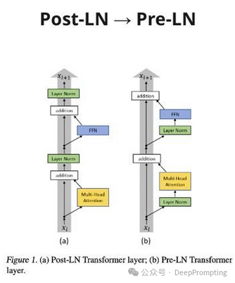 Changes in Transformer Architecture Since 2017