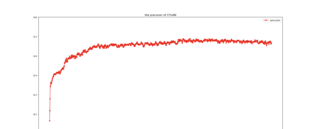 CFGAN: A Collaborative Filtering Framework Based on Generative Adversarial Networks