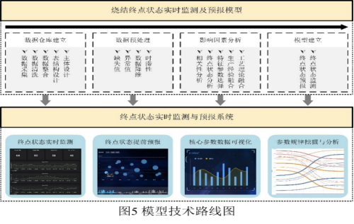 New Advances in Efficient Low-Carbon Ironmaking Technology Based on Big Data