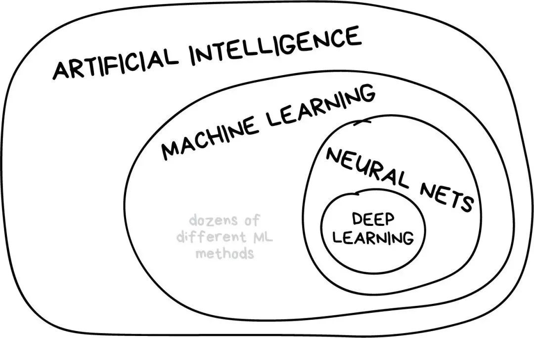 A Simple Explanation of Machine Learning
