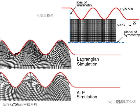 Quasi-Static Analysis in Abaqus/Explicit