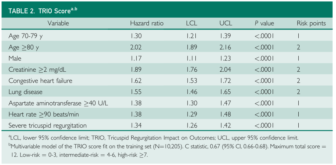 Research Approach: Building and Validating the TRIO Scoring Model