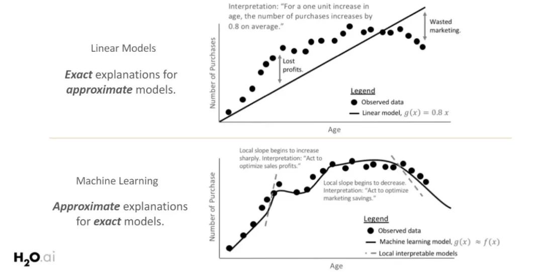 Exclusive | Machine Learning Interpretability: Black-Box vs White-Box