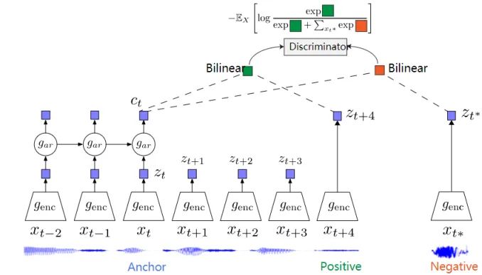 An Overview of Self-Supervised Learning and End-to-End Autonomous Driving