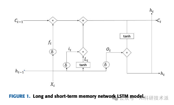 LSTM + Attention Breaks SOTA with 47.7% Accuracy Improvement