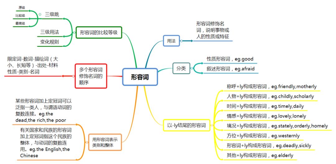 Teaching Techniques: Using Mind Maps in English Teaching