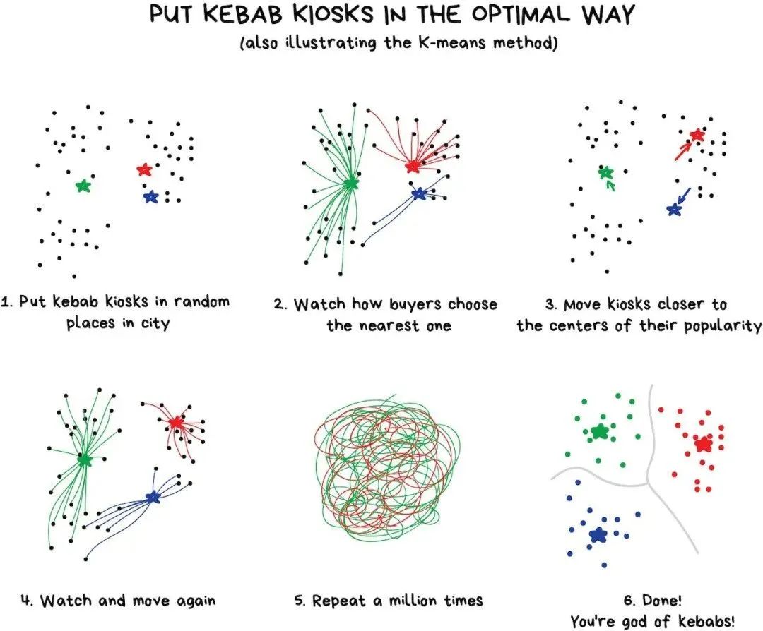 A Simple Explanation of Machine Learning