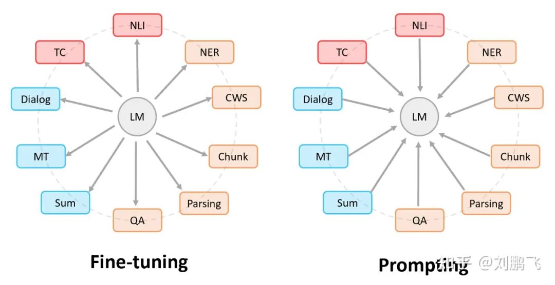 From CLIP to CoOp: A New Paradigm for Visual-Language Models