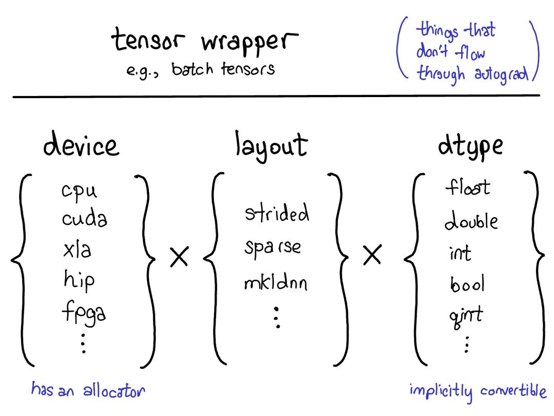 Understanding PyTorch Internals: Insights from Core Developer Edward Z. Yang