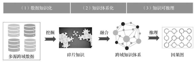 Professor Zheng Qinghua's Team: Big Data Knowledge Engineering