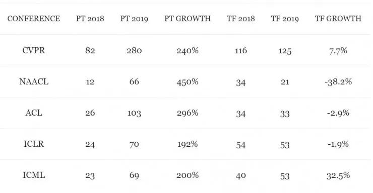 Comparison | The Battle of Deep Learning Frameworks: TensorFlow vs PyTorch