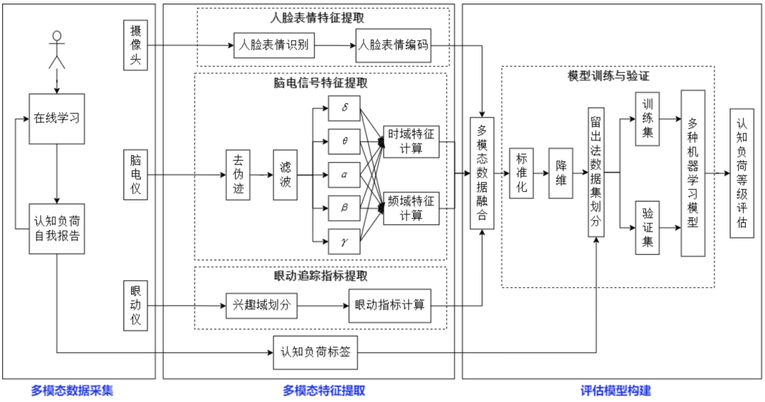 Cognitive Load Assessment in Online Learning Based on Multimodal Data