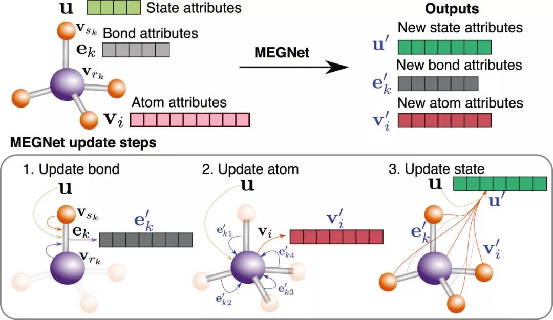 MEGNet: A Universal Graph Neural Network for Accurate Prediction of Molecular and Crystal Properties