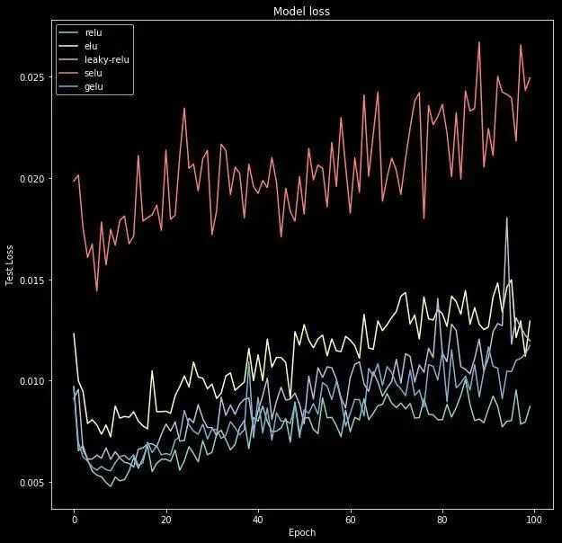 Overview of Neural Network Activation Functions: From ReLU to GELU